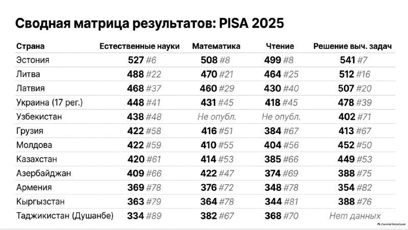 Армения впервые участвовала в PISA: результаты оказались в числе худших