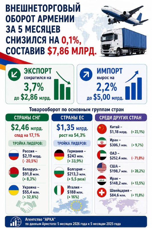 График внешней торговли Армении за январь–май 2026 года, данные Армстата