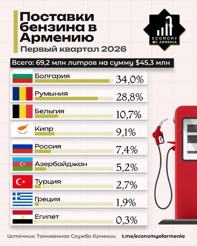 Армения сократила долю российского бензина в импорте до 7,4%: новые поставщики из ЕС