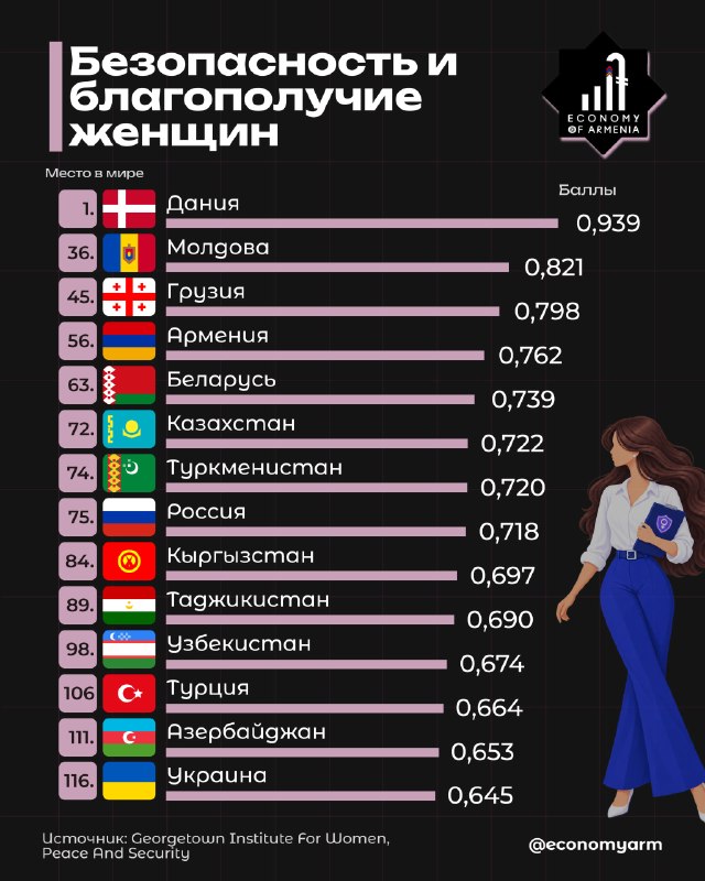 Армения заняла 56-е место в мире по уровню безопасности и благополучия женщин